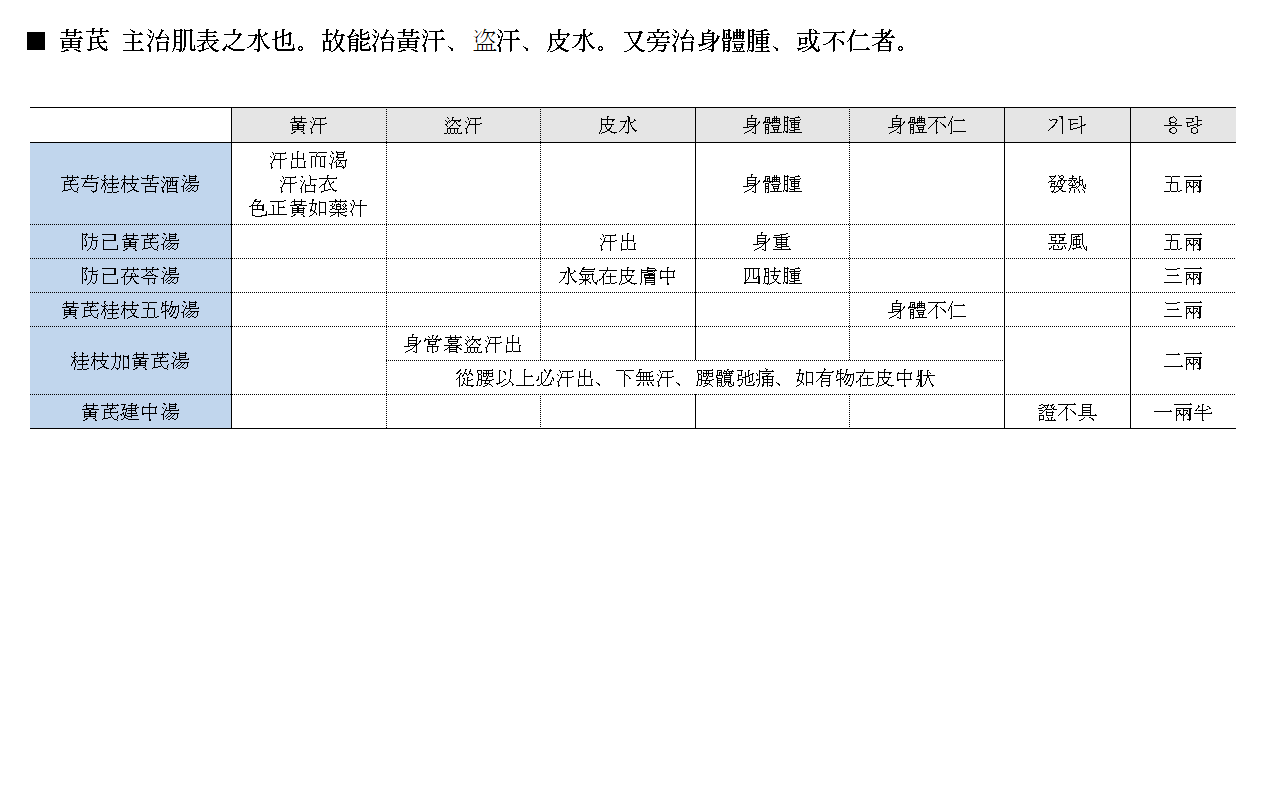 약징 고징 황기