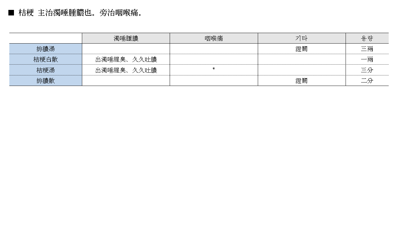 약징 고징 길경