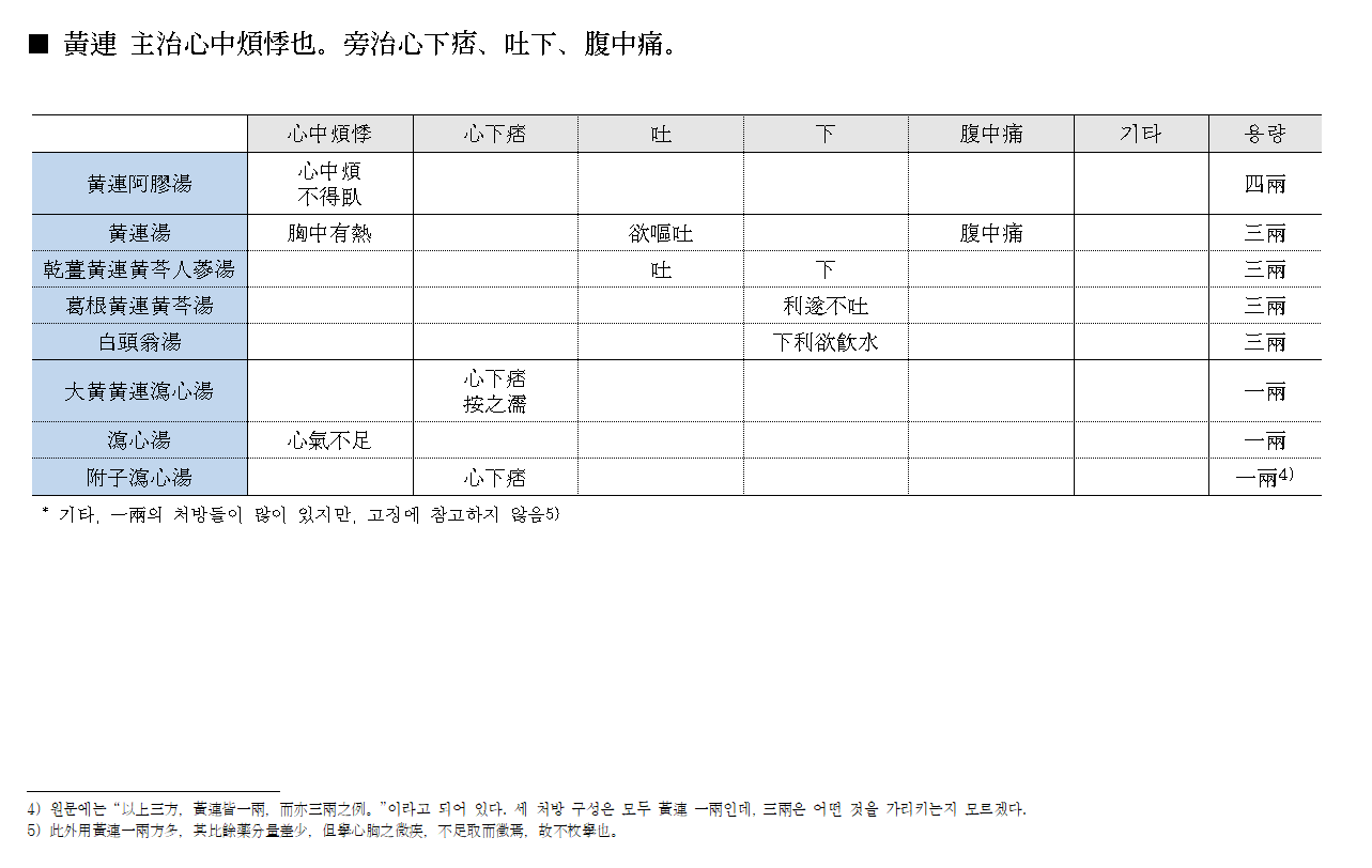 약징 고징 황련