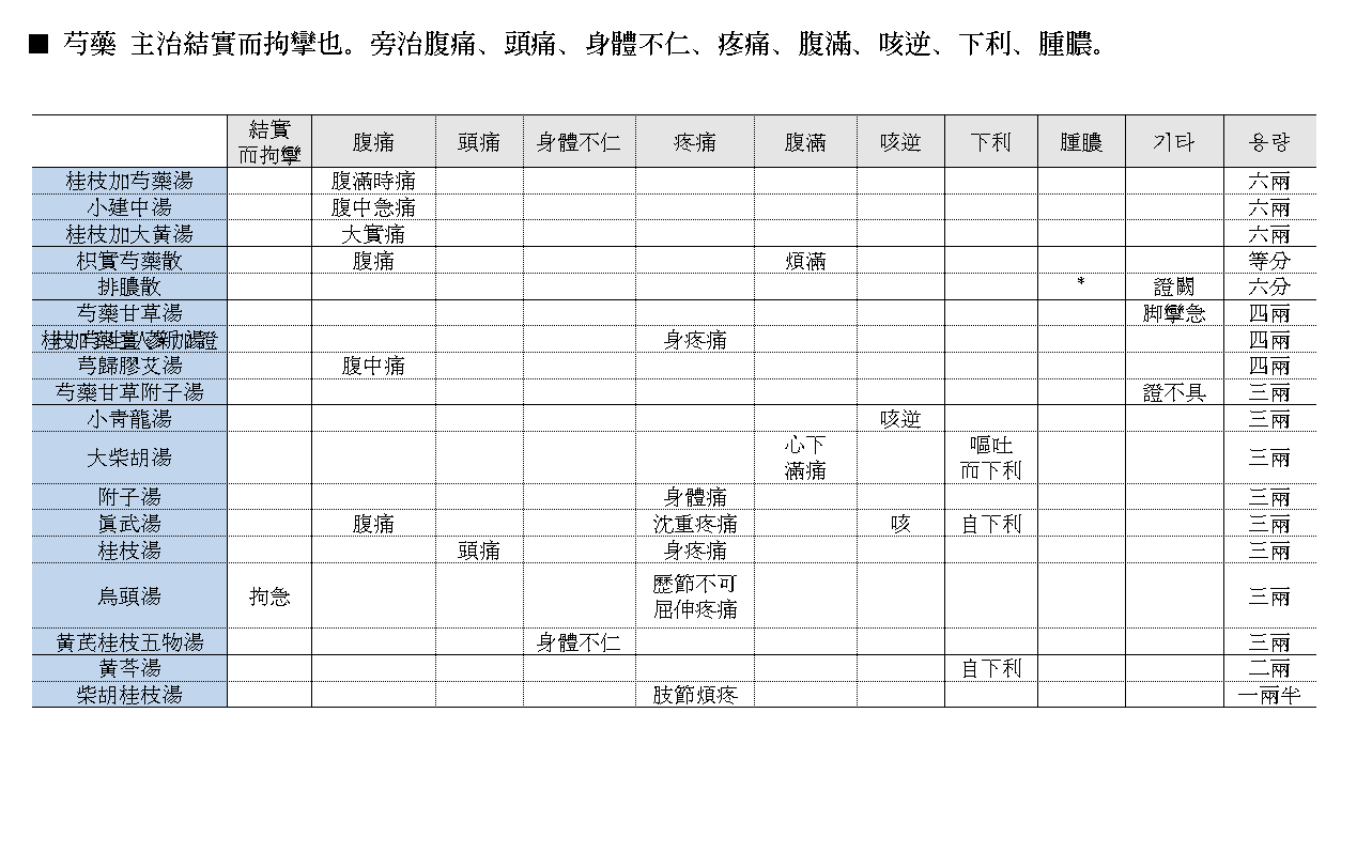 약징 고징 작약