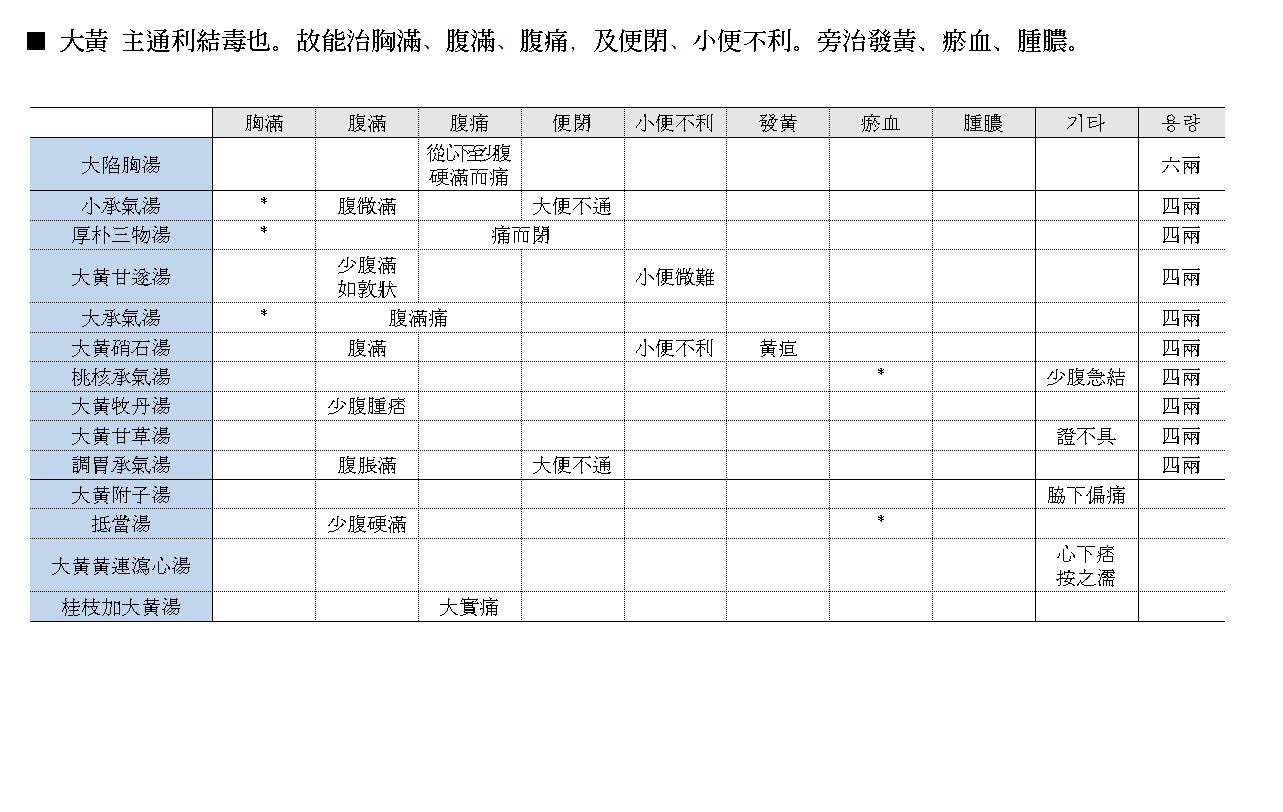 약징 고징 대황