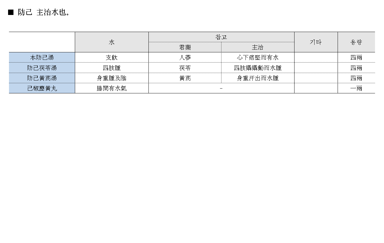 약징 고징 방기