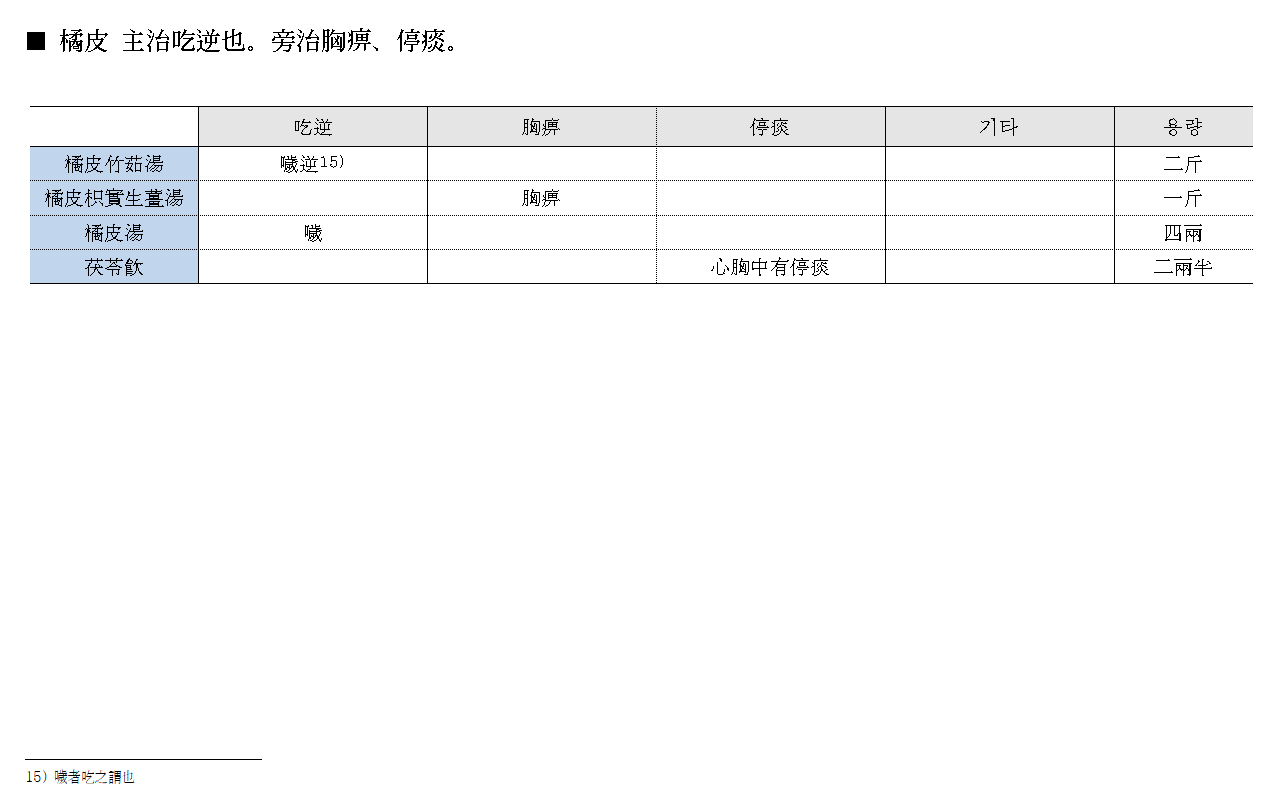 약징 고징 귤피
