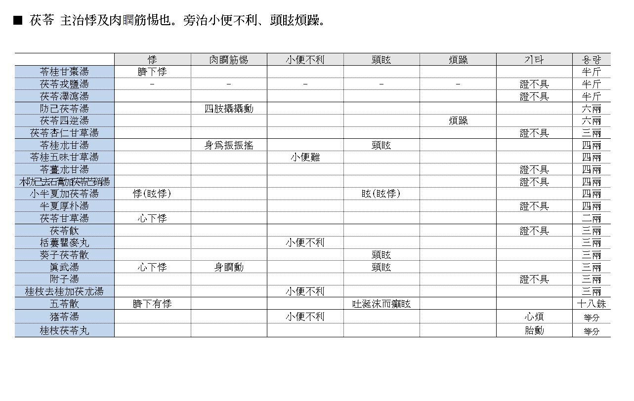 약징 고징 복령
