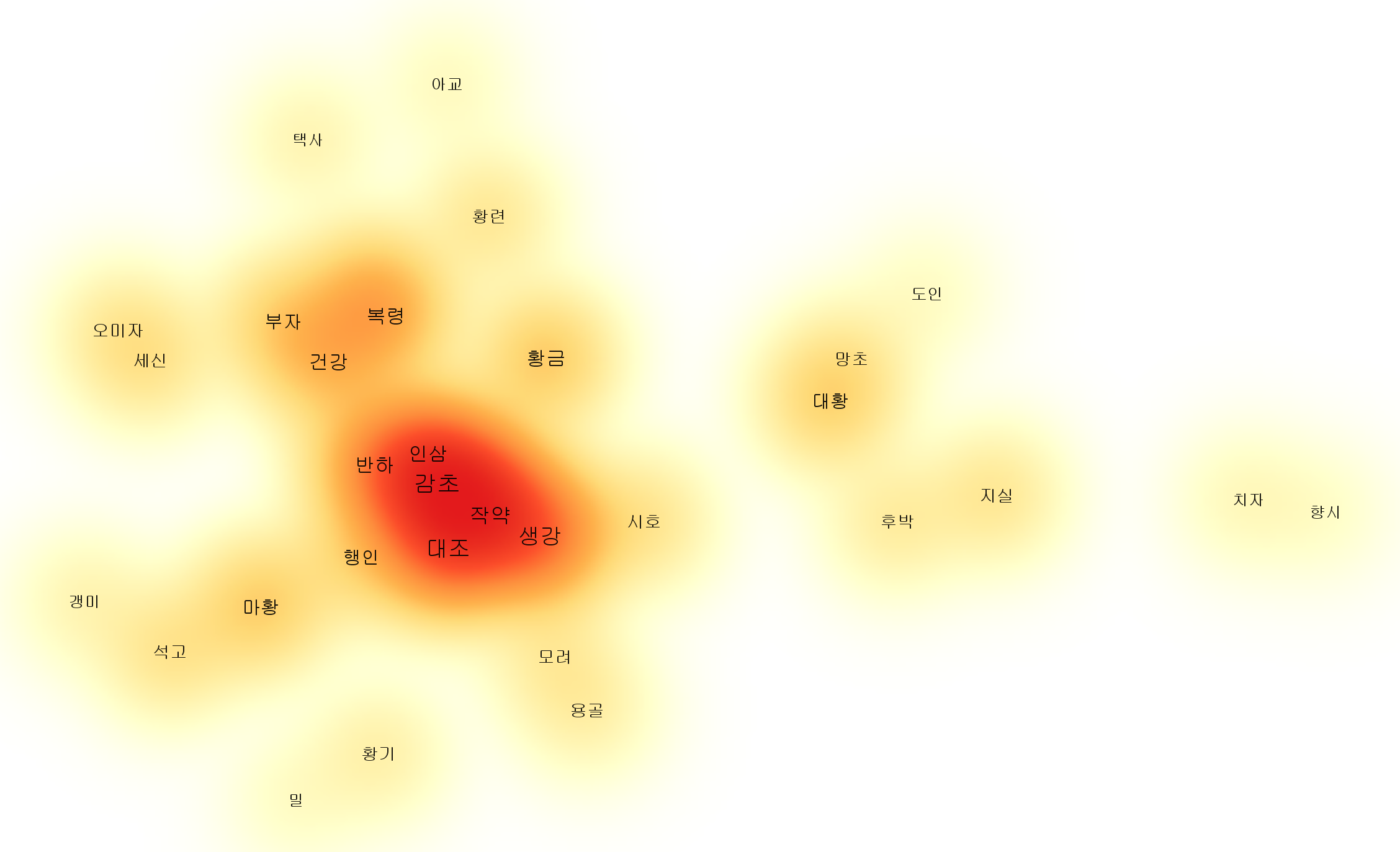 고방 상한 금궤 본초 네트워크 density