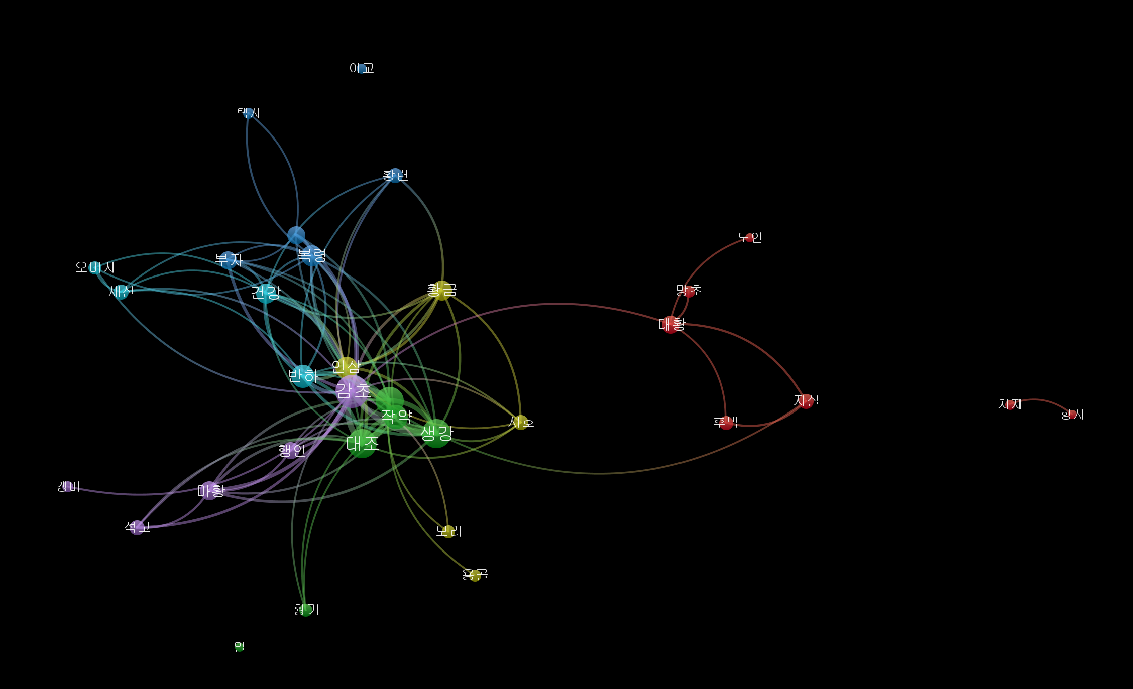 고방 상한 금궤 본초 네트워크 network
